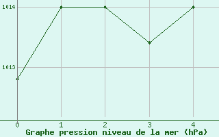 Courbe de la pression atmosphrique pour Brigadeiro Lysias Rodrigues