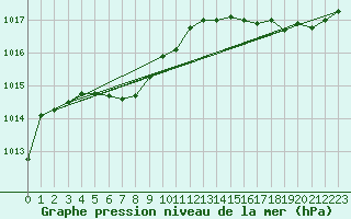 Courbe de la pression atmosphrique pour Saint-Jean-de-Liversay (17)