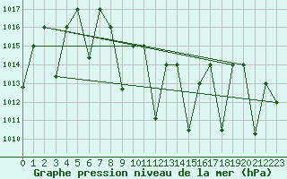 Courbe de la pression atmosphrique pour Amman Airport