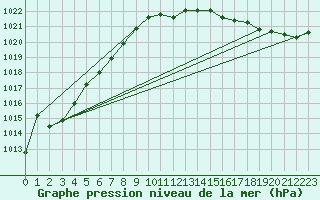 Courbe de la pression atmosphrique pour Pointe de Chassiron (17)