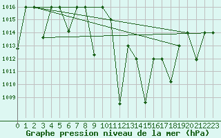 Courbe de la pression atmosphrique pour Oujda