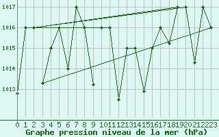 Courbe de la pression atmosphrique pour Cardak