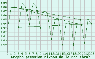 Courbe de la pression atmosphrique pour Amman Airport