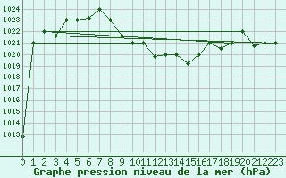 Courbe de la pression atmosphrique pour Guriat