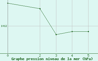 Courbe de la pression atmosphrique pour Capri