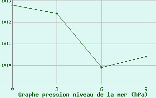 Courbe de la pression atmosphrique pour Kupang / El Tari