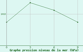 Courbe de la pression atmosphrique pour Gotnja