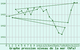 Courbe de la pression atmosphrique pour Millau (12)