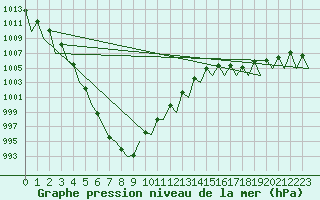 Courbe de la pression atmosphrique pour Augsburg