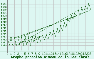 Courbe de la pression atmosphrique pour Dresden-Klotzsche