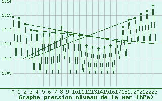 Courbe de la pression atmosphrique pour Erfurt-Bindersleben