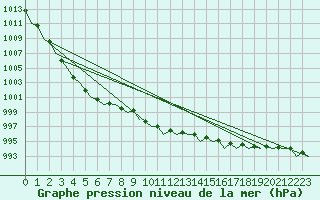 Courbe de la pression atmosphrique pour Platform L9-ff-1 Sea