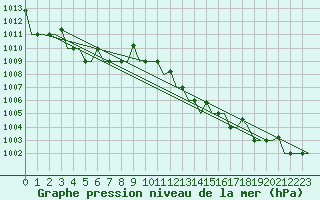 Courbe de la pression atmosphrique pour Milan (It)