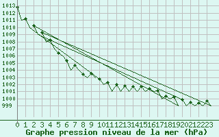 Courbe de la pression atmosphrique pour Duesseldorf