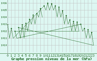 Courbe de la pression atmosphrique pour Erfurt-Bindersleben