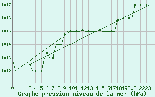 Courbe de la pression atmosphrique pour Bari / Palese Macchie