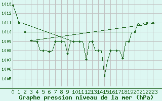 Courbe de la pression atmosphrique pour Fes-Sais