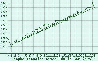Courbe de la pression atmosphrique pour Luqa