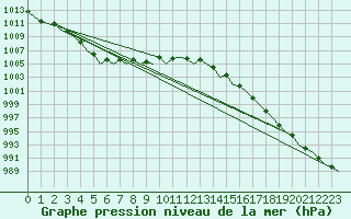 Courbe de la pression atmosphrique pour Platforme D15-fa-1 Sea