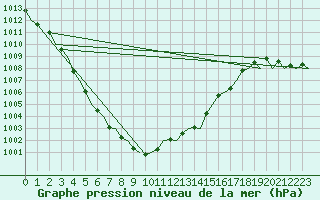 Courbe de la pression atmosphrique pour London / Heathrow (UK)