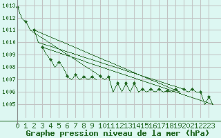 Courbe de la pression atmosphrique pour Lelystad
