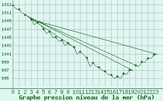 Courbe de la pression atmosphrique pour Tiree