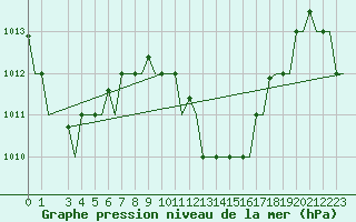 Courbe de la pression atmosphrique pour Hihifo Ile Wallis