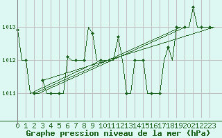 Courbe de la pression atmosphrique pour Karpathos Airport