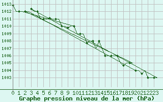 Courbe de la pression atmosphrique pour Minsk