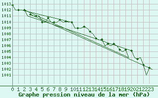 Courbe de la pression atmosphrique pour Bari / Palese Macchie