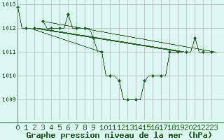 Courbe de la pression atmosphrique pour Adana / Sakirpasa