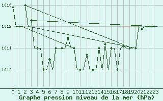 Courbe de la pression atmosphrique pour Annaba
