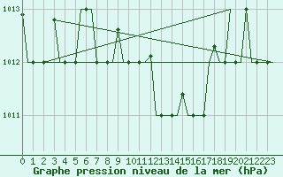 Courbe de la pression atmosphrique pour Kalamata Airport
