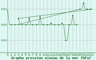 Courbe de la pression atmosphrique pour Pescara