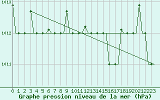 Courbe de la pression atmosphrique pour Reggio Calabria