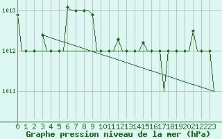 Courbe de la pression atmosphrique pour Bari / Palese Macchie
