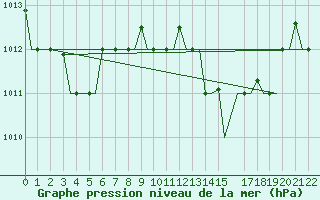Courbe de la pression atmosphrique pour Kerkyra Airport