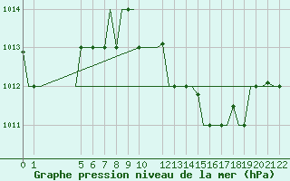 Courbe de la pression atmosphrique pour Ronchi Dei Legionari