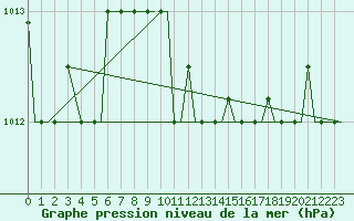 Courbe de la pression atmosphrique pour Napoli / Capodichino