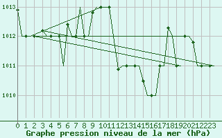 Courbe de la pression atmosphrique pour Verona / Villafranca
