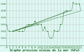 Courbe de la pression atmosphrique pour Roma Fiumicino