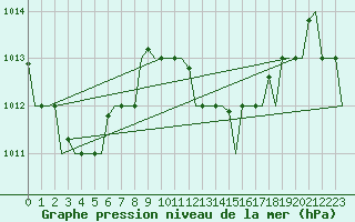 Courbe de la pression atmosphrique pour Hihifo Ile Wallis