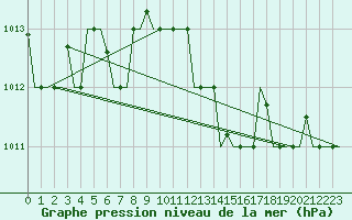 Courbe de la pression atmosphrique pour Palermo / Punta Raisi