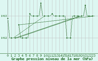 Courbe de la pression atmosphrique pour Kerkyra Airport