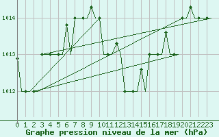 Courbe de la pression atmosphrique pour Rhodes Airport