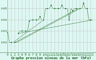 Courbe de la pression atmosphrique pour Minsk