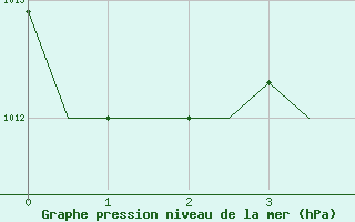 Courbe de la pression atmosphrique pour Rhodes Airport