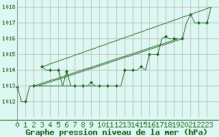 Courbe de la pression atmosphrique pour Aktjubinsk