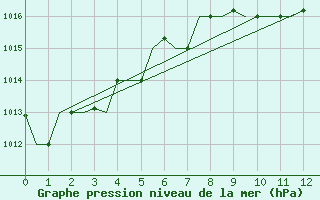 Courbe de la pression atmosphrique pour Karpathos Airport