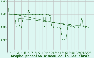 Courbe de la pression atmosphrique pour Roma / Ciampino